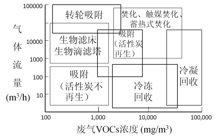VOCs的来源与防治措施