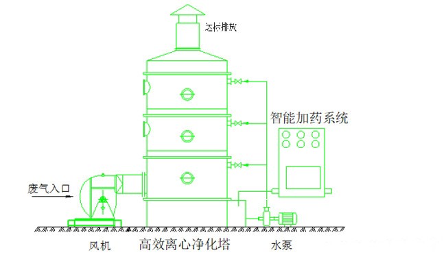 电镀工业废气处理设备工艺三维模拟图